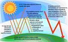 Effetto serra: cos'è?